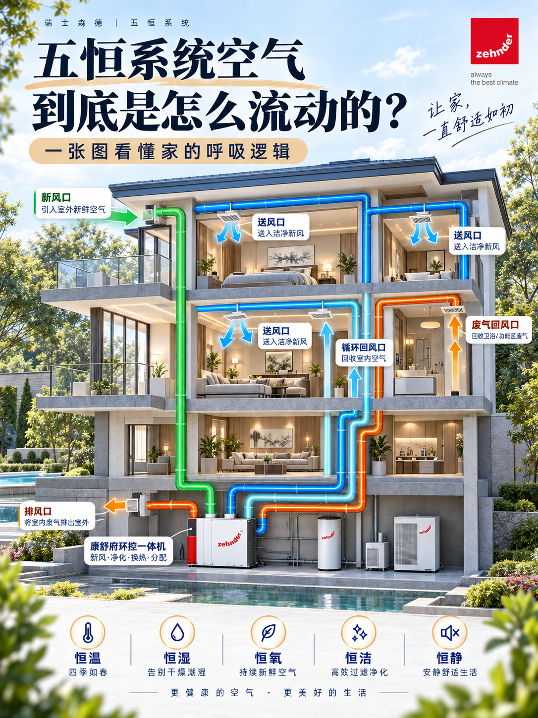 巴中五恒系统空气到底是怎么流动的？